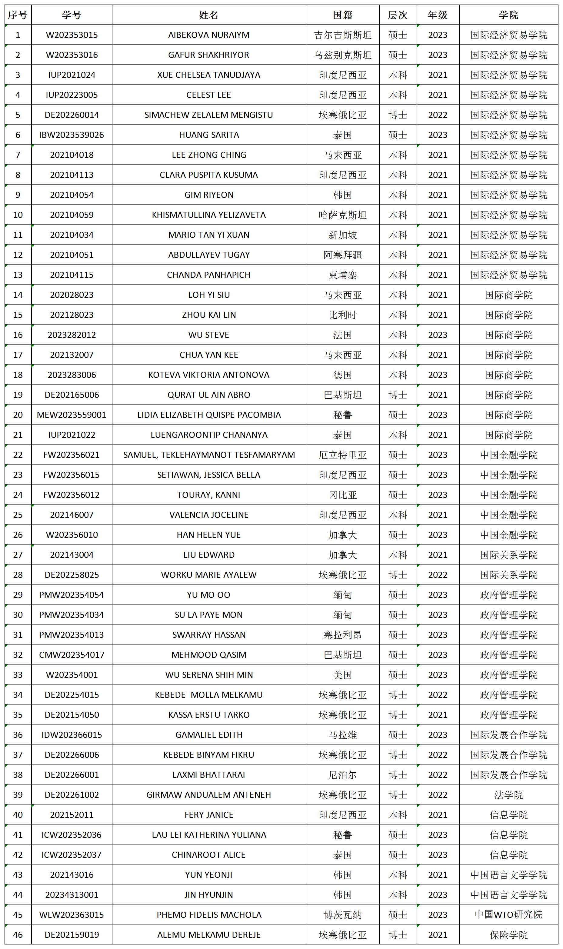 对外经济贸易大学来华留学学历生 优秀毕业生评审材料名单汇总表0523（最终发送版-上会） - 公示_2025年春季-优秀毕业生.jpg